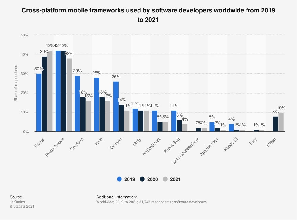 Cross-platform mobile frameworks