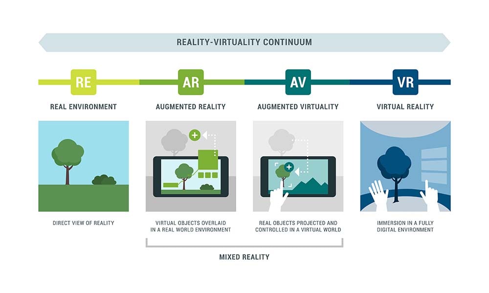 Das Reality-Virtuality-Continuum von Paul Milgram