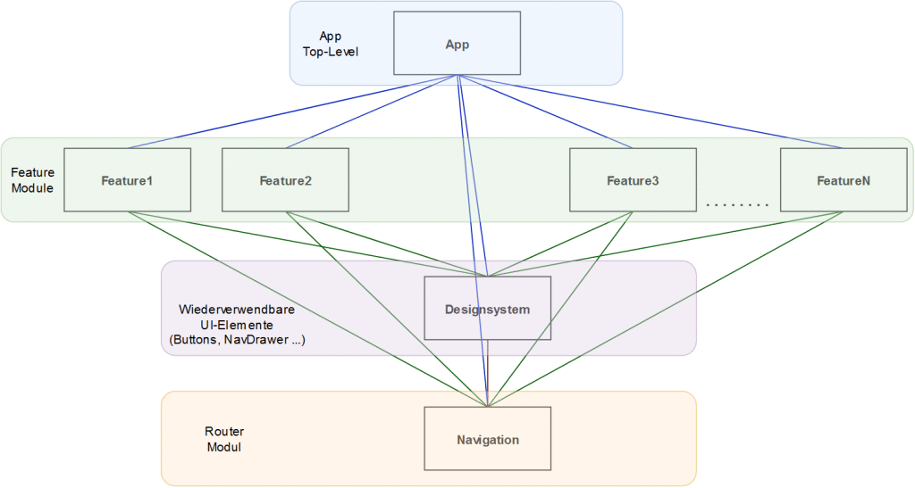 Navigation mit Android Jetpack Compose | Navigationsstrecken