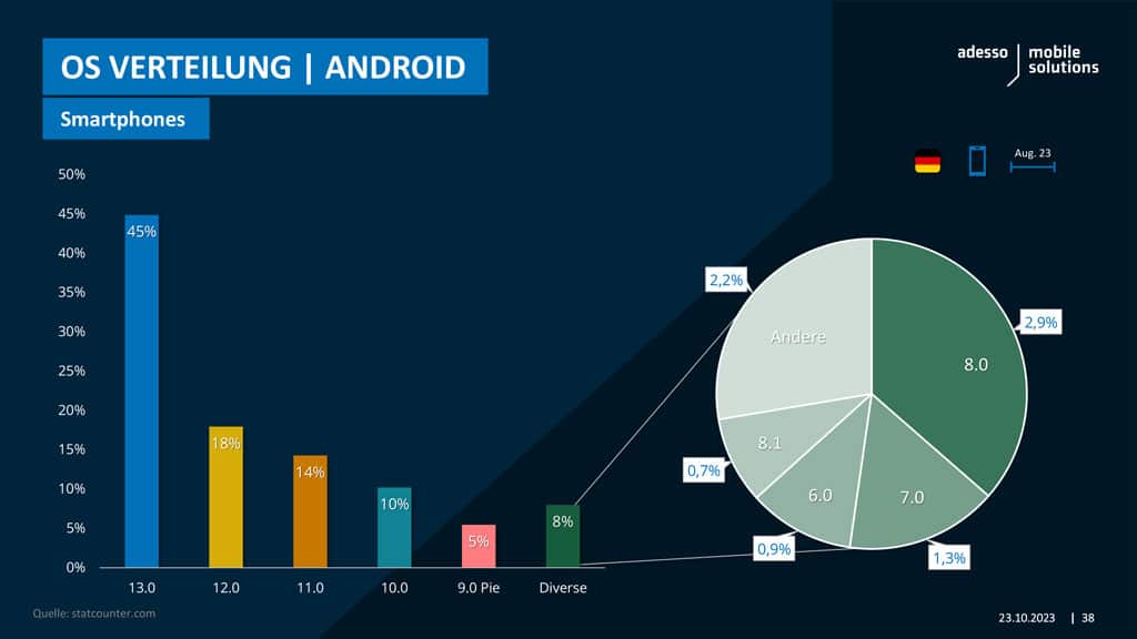 Application Management Report, OS Verteilung Android Chart
